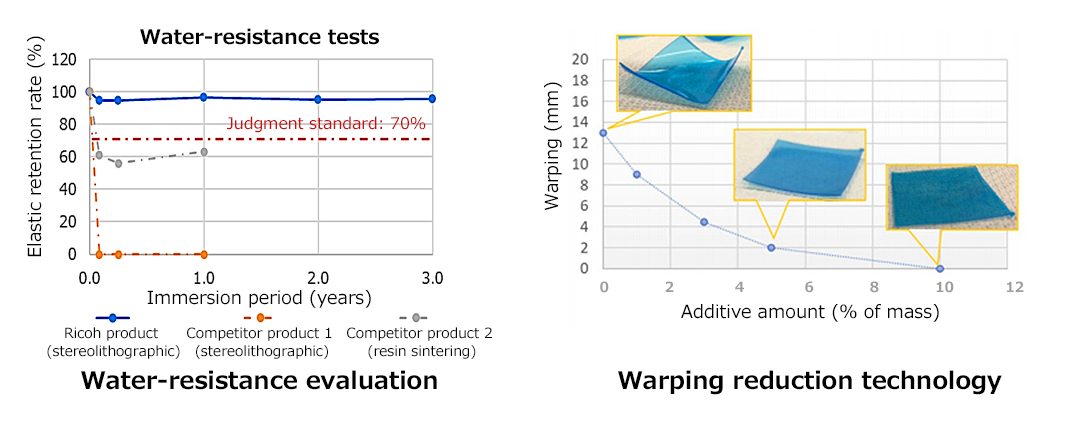 Water Resistance Evaluation and Warping Suppression Technology