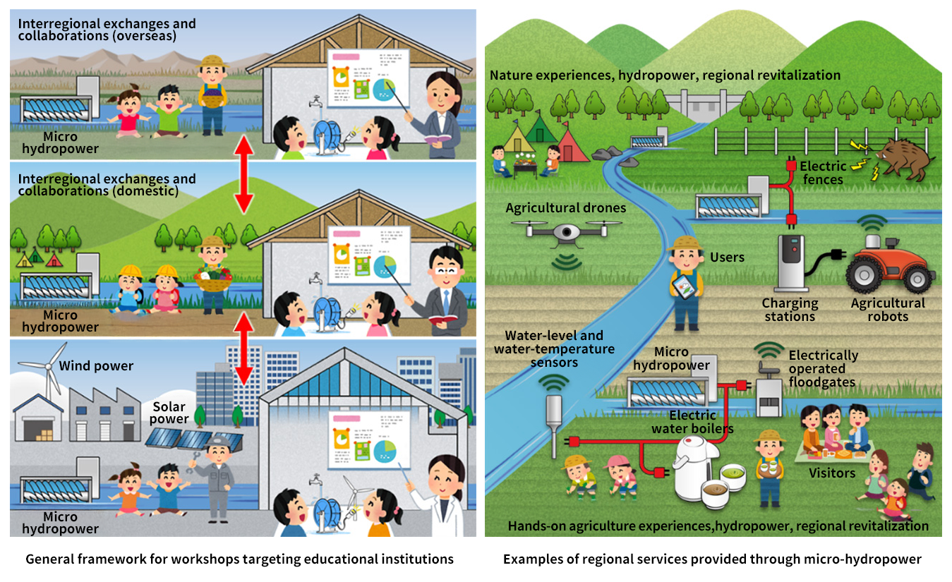 Micro Hydroelectric Generator Making--Workshop, Service Provision Image-